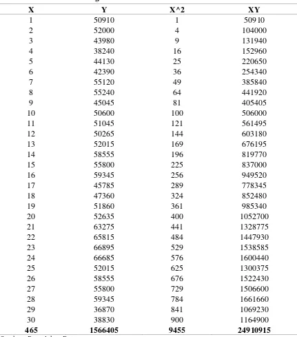 Tabel 5.9. Perhitungan Parameter Peramalan Trend Metode Linier 