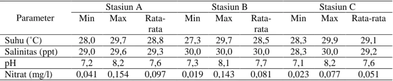 Tabel 6. Nilai parameter fisika-kimia perairan mangrove di lokasi penelitian 