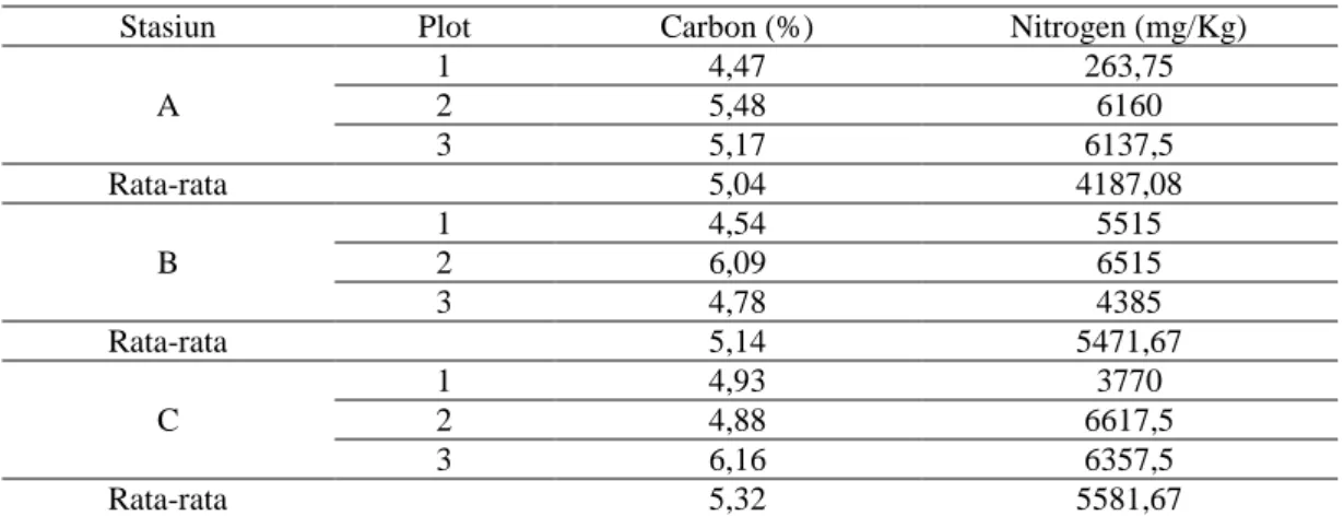 Tabel 7. Kandungan unsur hara C dan N serasah mangrove. 