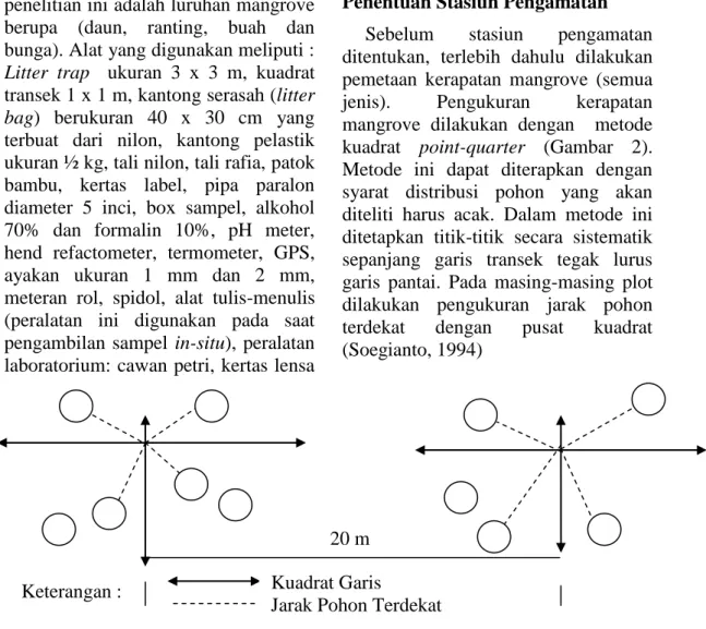 Gambar 2.  Metode Kuadrat Point- quarter