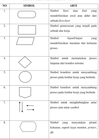 Tabel 2.5. Simbol-simbol dalam Flow Chart 