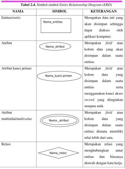 Tabel 2.4. Simbol-simbol Entity Relationship Diagram (ERD) 