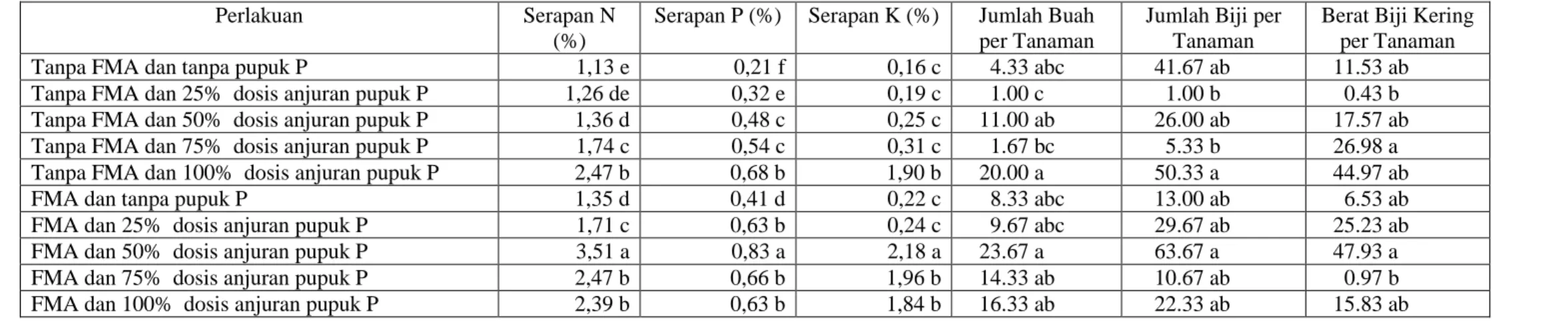 Tabel 1.   Rata-rata  serapan N, P dan K  tanaman  jarak pagar (umur 4 bulan) dan hasil jarak pagar (panen pertama) yang ditanam pada lahan bekas tambang batu  bara pada berbagai kombinasi perlakuan FMA dan pupuk P 