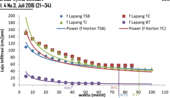 Gambar 4. Grafik persamaan model Horton dan waktu pencapaian laju infiltrasi konstan. Keterangan :