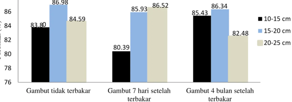 Gambar 5. Grafik perbandingan dan perubahan porositas tanah gambut tidak terbakar,7   hari setelah terbakar dan 4 bulan setelah  terbakar