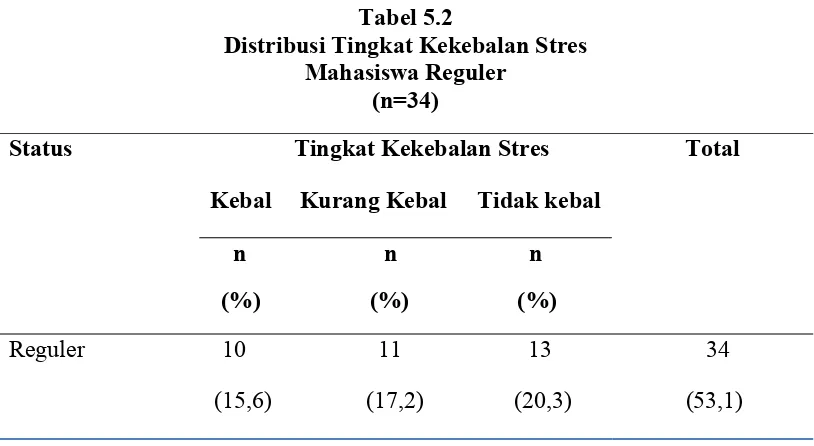 Tabel 5.2 Distribusi Tingkat Kekebalan Stres 