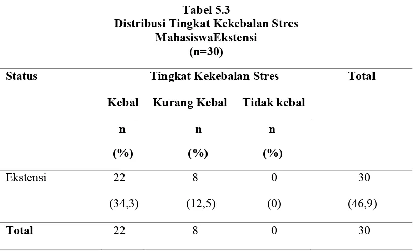 Tabel 5.3 Distribusi Tingkat Kekebalan Stres 