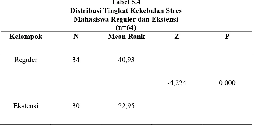 Tabel 5.4 Distribusi Tingkat Kekebalan Stres 