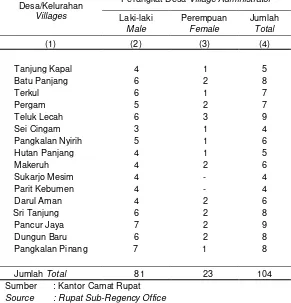 Tabel Jumlah Perangkat Desa/Kelurahan 