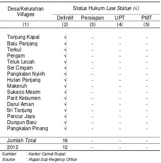 Tabel Desa/Kelurahan Menurut Status Hukum Tahun 2013 