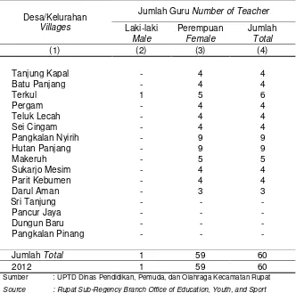 Tabel Jumlah Guru Taman Kanak-Kanak Menurut 