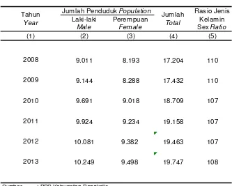 Tabel 3.1Rasio Jenis Kelamin Penduduk Kecamatan Siak Kecil Tahun 