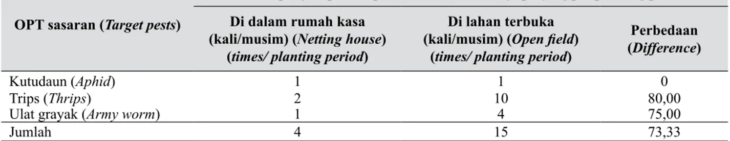 Tabel 5.   Jumlah penyemprotan pestisida pada tiap perlakuan (The number pesticide spraying at each 