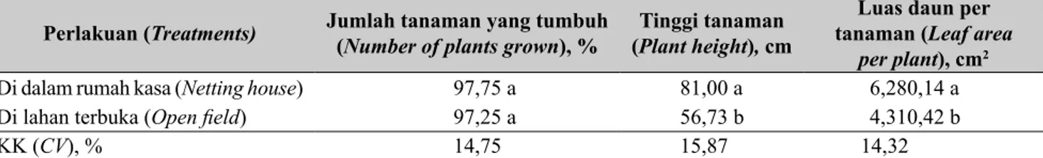Tabel 2.   Jumlah tanaman yang tumbuh, tinggi tanaman, dan luas daun per tanaman pada umur 91 HST  (Number of plants grown, plant height, and leaf area per plant at 91 DAT)