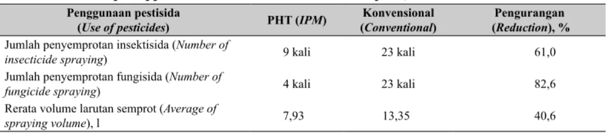 Tabel 3.   Jenis  pestisida  yang digunakan pada petak PHT dan konvensional (Number of 