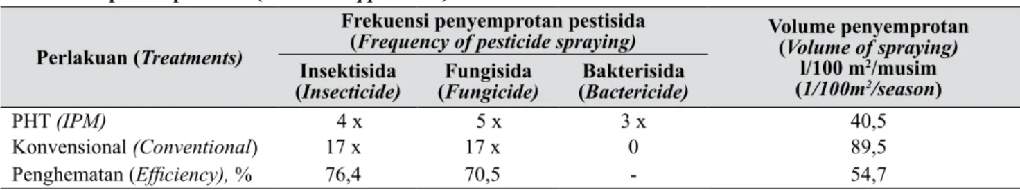 Table 4.   Aplikasi pestisida (Pesticide  application) Perlakuan (Treatments)