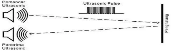 Gambar 2.3 Prinsip Kerja Sensor Ultrasonik 