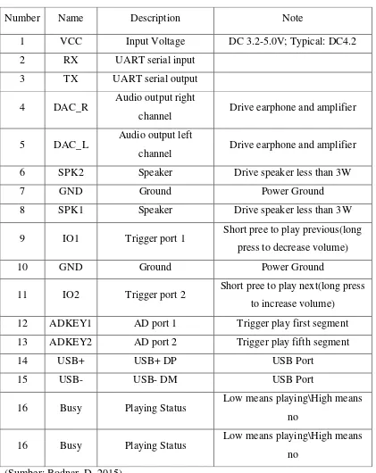 Tabel 2.2  Keterangan Port Modul Mp3 Player 