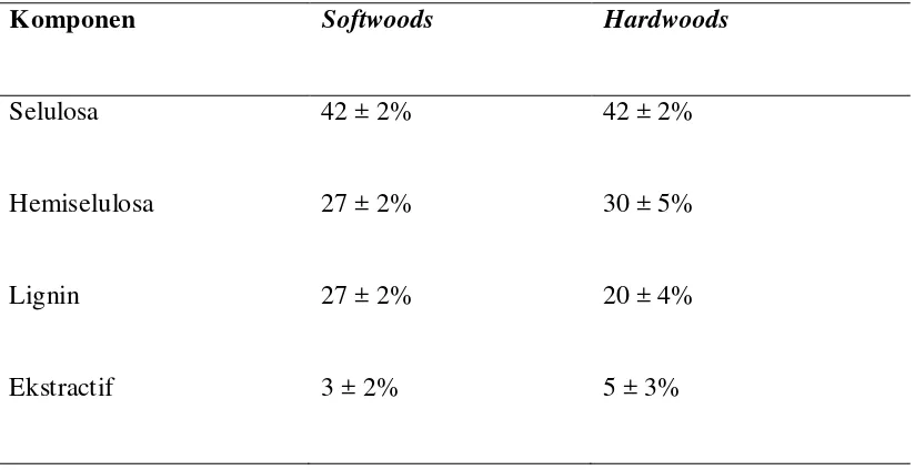Tabel 1.1. Komposisi Typical Chemical Antara Hardwood dan Softwood. 