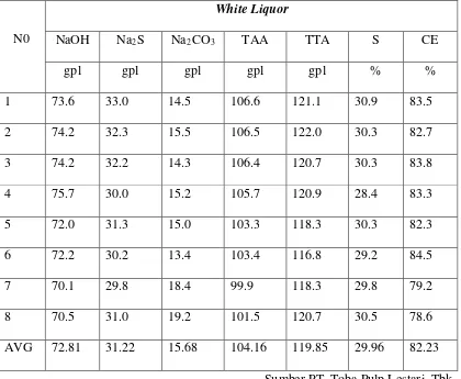 Tabel 4.1. Hasil Analisa Total Titratable Alkali, Persen Causticizing 