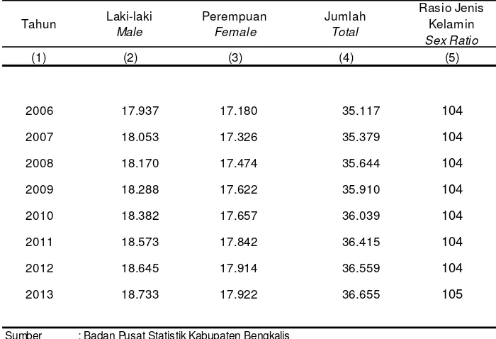 Tabel 3.1Rasio Jenis Kelamin Penduduk Kecamatan Bantan                