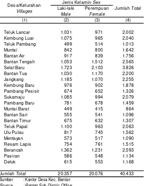 Tabel 3.2Jumlah Warga Menurut Desa/Kelurahan Tahun 2013   