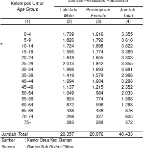 Tabel 3.3Jumlah Warga Menurut Kelompok Umur Tahun 2013  