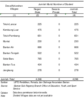 Tabel Jumlah Murid Sekolah Dasar Menurut Desa/Kelurahan       