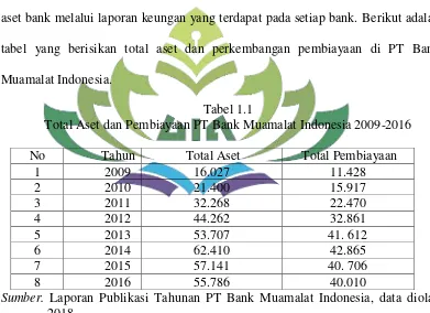 tabel yang berisikan total aset dan perkembangan pembiayaan di PT Bank 