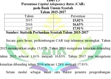 Persentase Tabel 1.3 Capital Adequancy Ratio (CAR) 