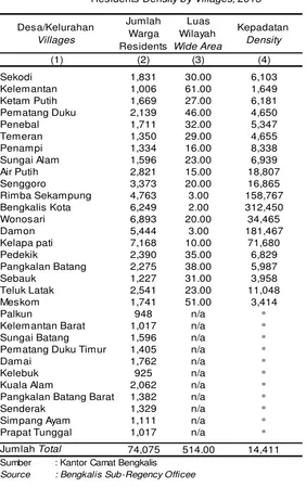 Tabel 3.3Kepadatan Warga Menurut Desa/Kelurahan          