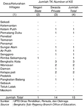 Tabel Jumlah Taman Kanak-Kanak Menurut 