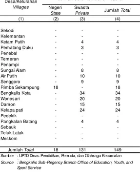 Tabel Jumlah Guru Taman Kanak-Kanak Menurut Desa/Kelurahan 