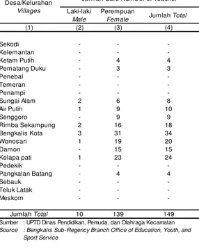 Tabel Jumlah Guru Taman Kanak-Kanak Menurut Desa/Kelurahan 