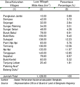 Tabel Luas Wilayah Kecamatan Menurut 1.1Desa/Kelurahan Tahun 2013