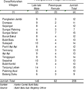 Tabel Jumlah Perangkat Desa/Kelurahan Menurut Desa/Kelurahan dan Jenis Kelamin Tahun 2013     Number of Village Administrator by Village and Sex, 2013