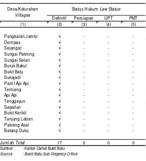 Tabel Desa/Kelurahan Menurut Status Hukum Tahun 2013    