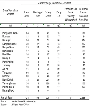 Tabel Jumlah Warga Lahir , Meninggal, Yang Datang, Yang Pergi, Penderita Gizi 