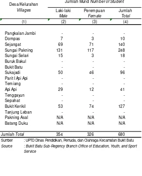 Tabel Jumlah Murid Taman Kanak-Kanak Menurut 