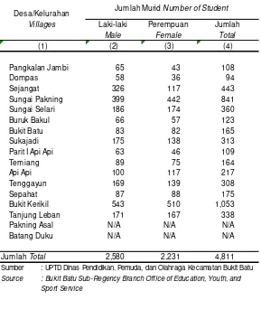 Tabel 4.6.2Jumlah Murid Sekolah Dasar Menurut Desa/Kelurahan dan Jenis Kelamin Tahun 2013      Number of Elementary Student by Villages and Sex, 2013