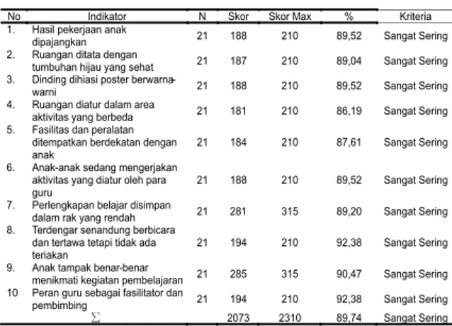 Tabel 1. Perolehan Skor Pengelolaan Kelas guru PAUD se-Kecamatan Payung Sekaki