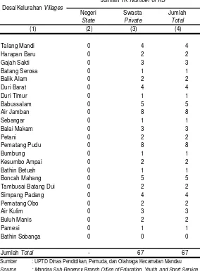 Tabel 4.1Jumlah Taman Kanak-Kanak Menurut Desa/Kelurahan Tahun 2013                                       