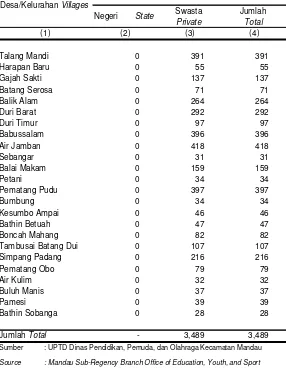 Tabel 4.2Jumlah Murid Taman Kanak-Kanak Menurut Desa/Kelurahan Tahun 2013                          