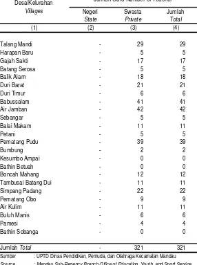 Tabel 4.3Jumlah Guru Taman Kanak-Kanak Menurut Desa/Kelurahan Tahun 2013                                         