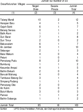 Tabel 4.5Jumlah Sekolah Dasar Menurut Desa/Kelurahan             Tahun 2013                                         