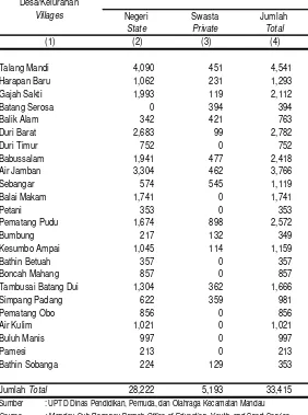 Tabel 4.6Jumlah Murid Sekolah Dasar Menurut Desa/Kelurahan          Tahun 2013                                           