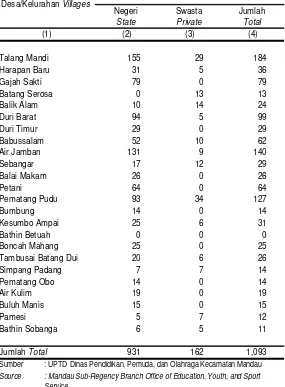 Tabel 4.7Jumlah Guru Sekolah Dasar Menurut Desa/Kelurahan Tahun 2013                                      