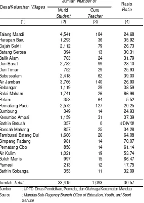 Tabel 4.8Rasio Murid Terhadap Guru Sekolah Dasar Menurut Desa/Kelurahan Tahun 2013                          