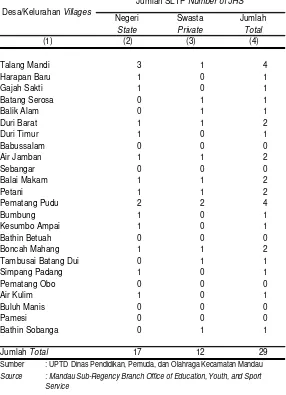 Tabel 4.9Jumlah Sekolah Lanjutan Tingkat Pertama Menurut Desa/Kelurahan Tahun 2013                          