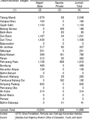 Tabel 4.10Jumlah Murid Sekolah Lanjutan Tingkat Pertama Menurut Desa/Kelurahan Tahun 2013                          